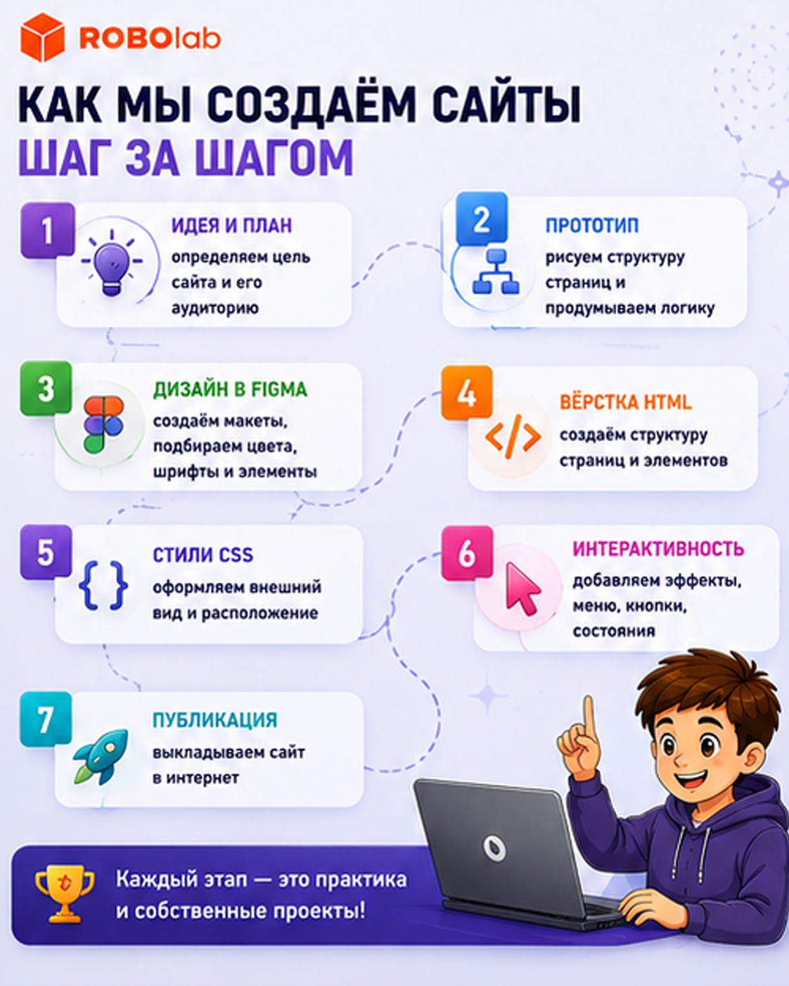 Как мы создаём сайты шаг за шагом